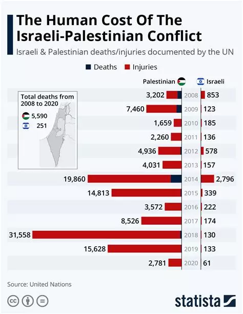 Humancost palestine